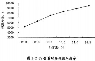 4Cr13材料Cr含量對環(huán)模使用壽命的影響